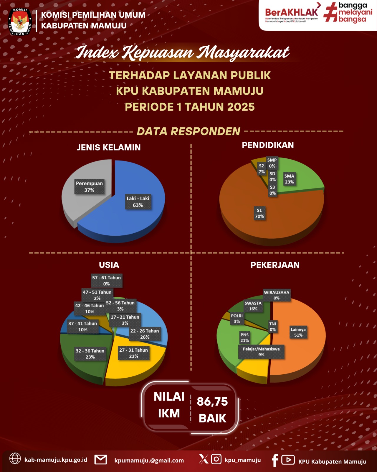 HASIL SURVEI KEPUASAN MASYARAKAT TERHADAP LAYANAN PUBLIK