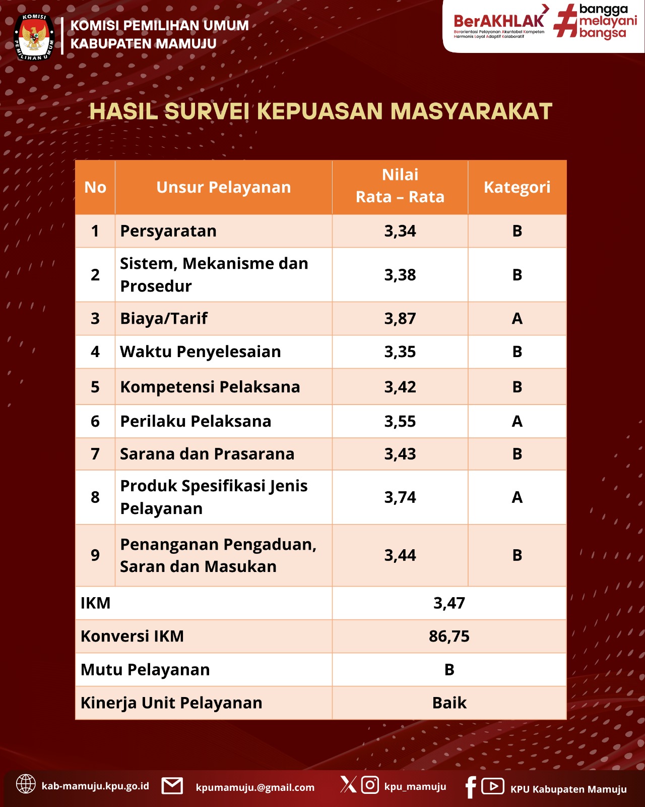 HASIL SURVEI KEPUASAN MASYARAKAT TERHADAP LAYANAN PUBLIK